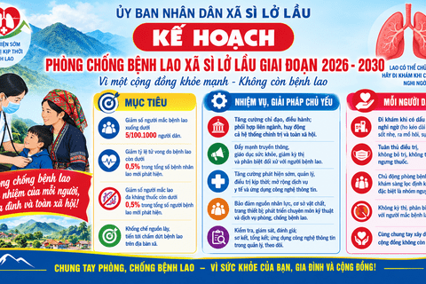 KẾ HOẠCH Phòng chống bệnh lao xã Sì Lở Lầu giai đoạn 2026-2030