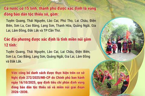 Xác định 15 tỉnh vùng dân tộc thiểu số, 12 tỉnh miền núi
