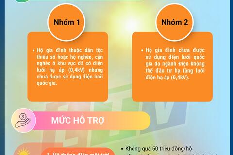 NGHỊ QUYẾT QUY ĐỊNH CHÍNH SÁCH HỖ TRỢ HỆ THỐNG ĐIỆN MẶT TRỜI TỰ SẢN XUẤT, TỰ TIÊU THỤ VÀ THIẾT BỊ ĐIỆN SAU CÔNG TƠ TRÊN ĐỊA BÀN TỈNH LAI CHÂU