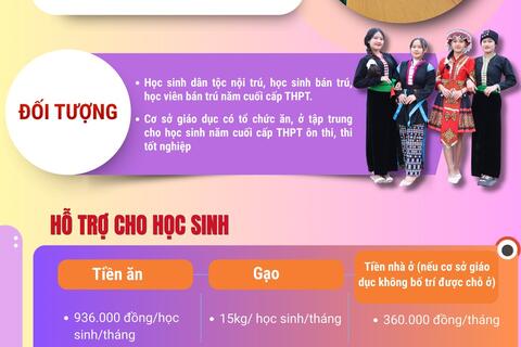 NGHỊ QUYẾT QUY ĐỊNH CHÍNH SÁCH HỖ TRỢ CHO HỌC SINH DÂN TỘC NỘI TRÚ, HỌC SINH, HỌC VIÊN BÁN TRÚ NĂM CUỐI CẤP THPT VÀ CƠ SỞ GIÁO DỤC ĐỂ ÔN THI TỐT NGHIỆP TRÊN ĐỊA BÀN TỈNH LAI CHÂU